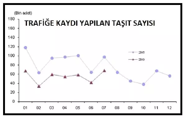 Trafiğe kaydı yapılan araç sayısı temmuz'da yüzde 30 azaldı