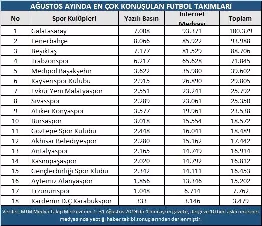 Ağustos ayında transfer heyecanı devam etti