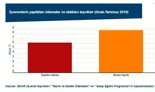 İşsizlik Fonu patronlara 8,8 milyar; işsizsizlere ise 5,8 milyar TL ödedi