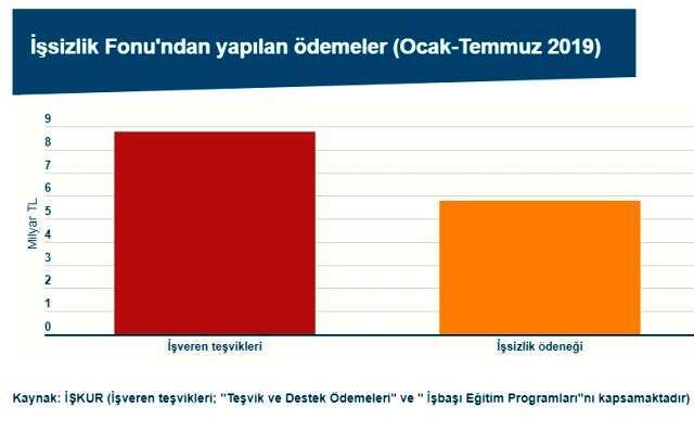 İşsizlik Fonu patronlara 8,8 milyar; işsizsizlere ise 5,8 milyar TL ödedi