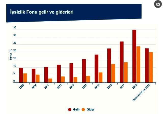 İşsizlik Fonu patronlara 8,8 milyar; işsizsizlere ise 5,8 milyar TL ödedi