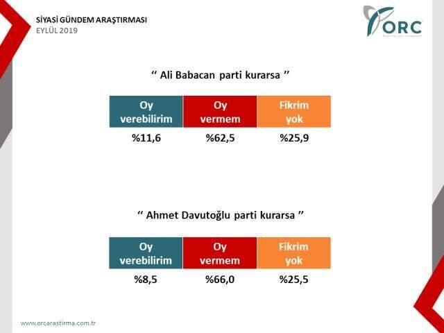 Son anket yayınlandı: İşte yeni partilerin oy oranı