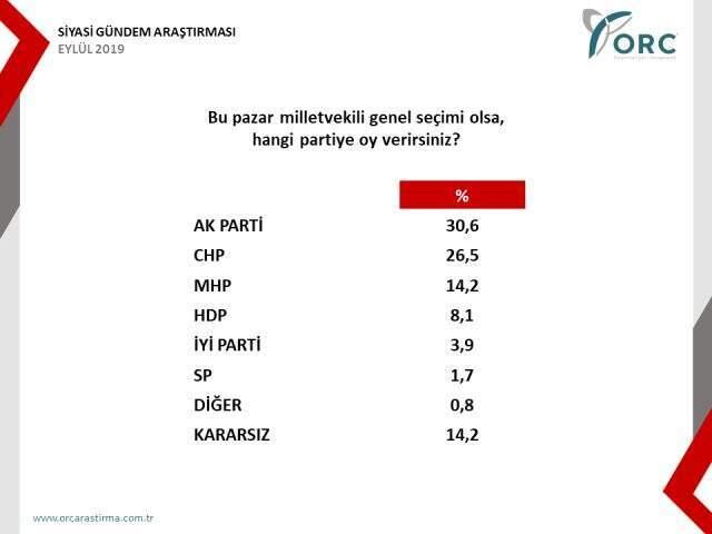 Son anket yayınlandı: İşte yeni partilerin oy oranı