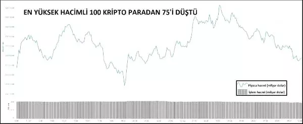 En büyük 100'den 75'i düştü
