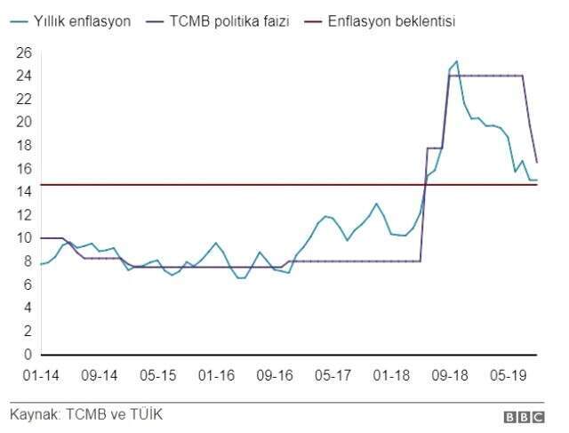 Merkez Bankası faizi indirdi: İki ayda 750 baz puan faiz indirimi ne anlama geliyor?