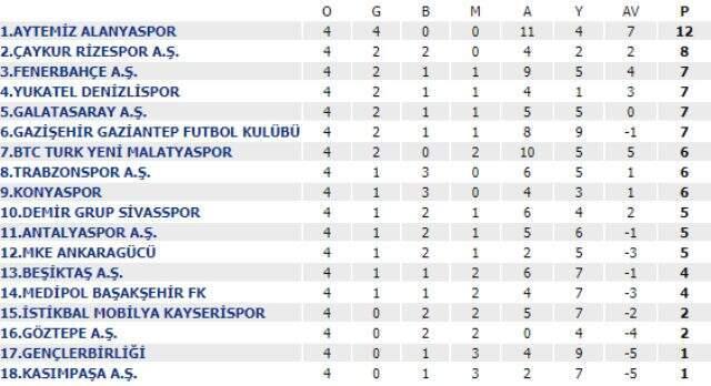 Süper Lig'de 4. hafta sona erdi! İşte puan durumu