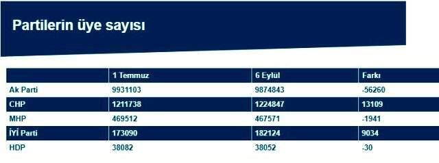 AK Parti'nin üye sayısı 2 ayda 56 bin 260 kişi düştü