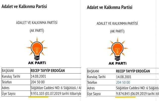 AK Parti'nin üye sayısı 2 ayda 56 bin 260 kişi düştü
