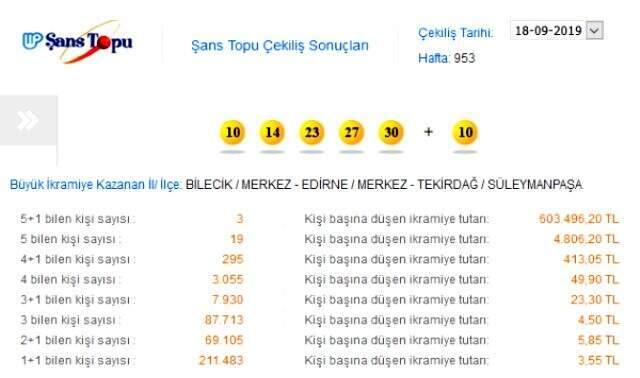Şans Topu sonuçları 18 Eylül 2019: Devirli ikramiyeyi üç kişi paylaştı!