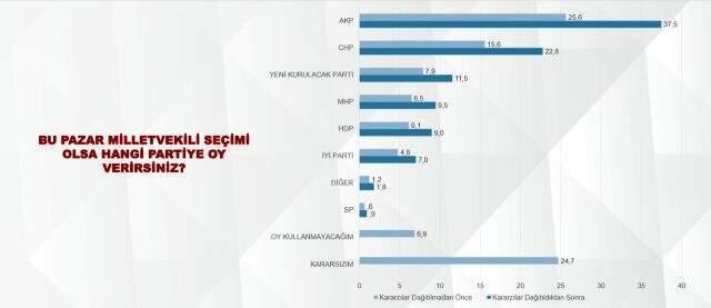 Anket sonucunda Babacan ve Davutoğlu sürprizi