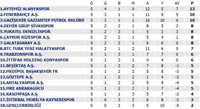 Süper Lig'de 5. hafta tamamlandı! İşte puan durumu