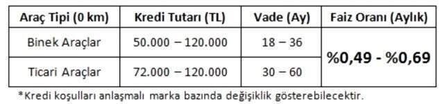 Son Dakika: Üç kamu bankası, düşük faizli taşıt kredisi verecek
