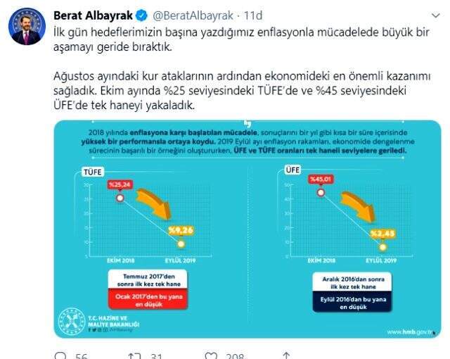 Son dakika: Bakan Albayrak enflasyonun tek hanelere gerilemesini değerlendirdi: Büyük bir aşamayı geride bıraktık