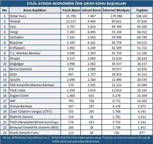 Dolar, Eylül ayının en çok konuşulan haber konusu oldu Dolar, Eylül ayının en çok konuşulan haber konusu oldu