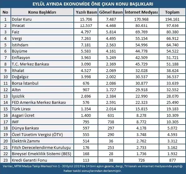 Eylülde en çok 'dolar'ı konuştuk Eylülde en çok 'dolar'ı konuştuk