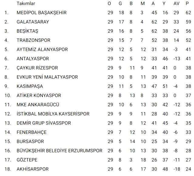 Süper Ligde 29. Hafta Tamamlandı! İşte Puan Durumu