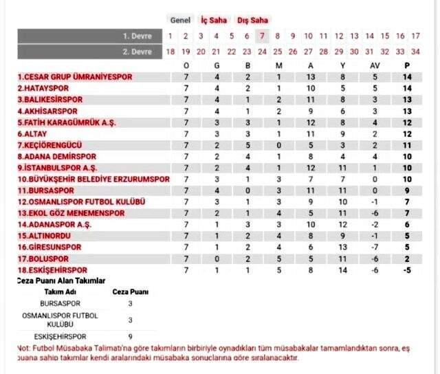 TFF, Bursaspor, Osmanlıspor ve Eskişehirspor'un puanlarını sildi