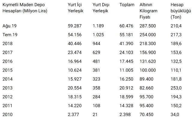 Küresel çapta yaşanan gelişmeler mudilere bir ayda 7 ton altın sattırdı