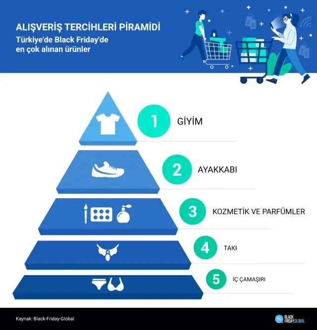 Rakamlarla Black Friday 2019, Türkler ortalama 4 ürün satın alıyor Rakamlarla Black Friday 2019, Türkler ortalama 4 ürün satın alıyor