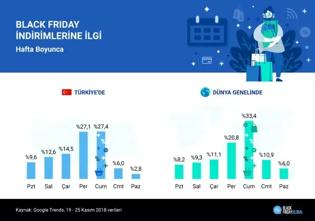 Rakamlarla Black Friday 2019, Türkler ortalama 4 ürün satın alıyor Rakamlarla Black Friday 2019, Türkler ortalama 4 ürün satın alıyor