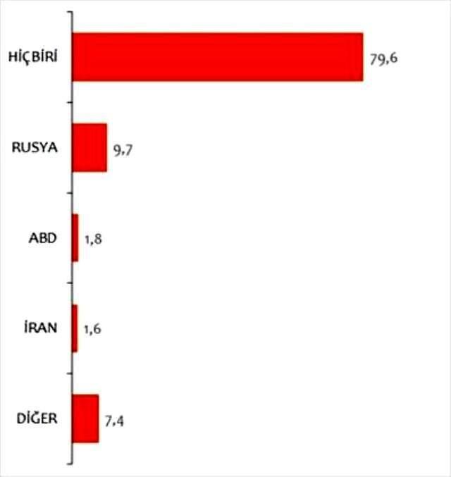Türk halkı, Barış Pınarı Harekatı'nda en çok Rusya'ya güveniyor