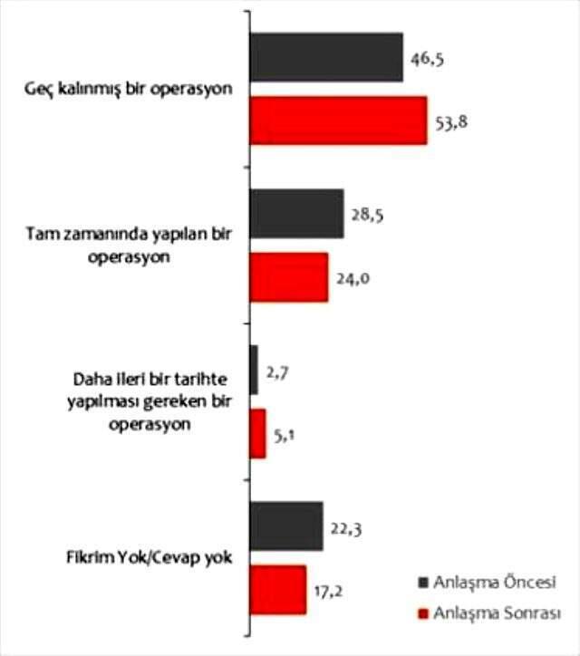 Türk halkı, Barış Pınarı Harekatı'nda en çok Rusya'ya güveniyor