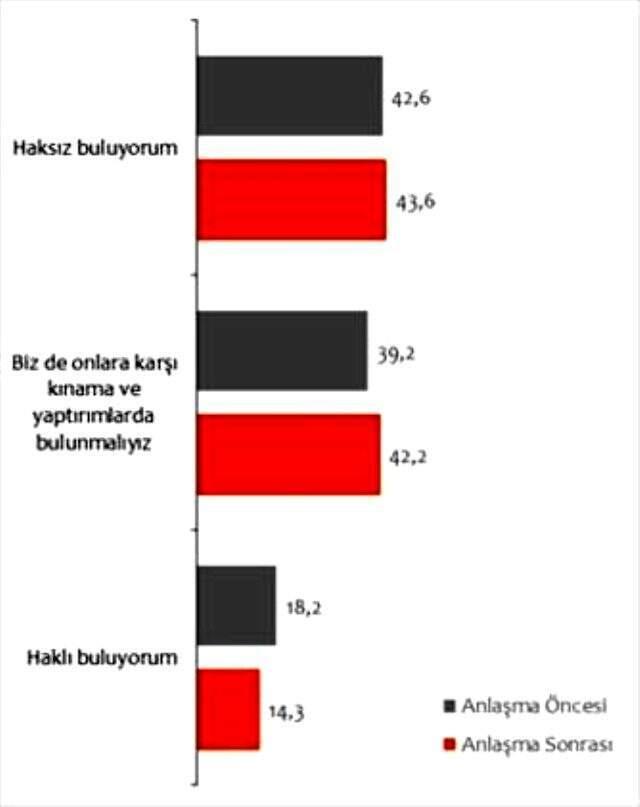 Türk halkı, Barış Pınarı Harekatı'nda en çok Rusya'ya güveniyor