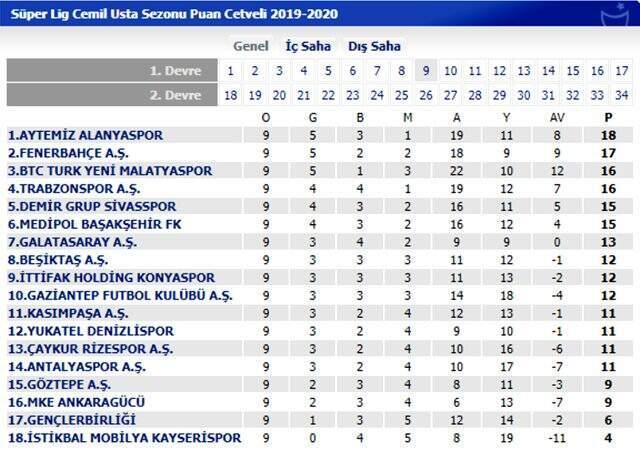 Süper Lig'de 9. hafta sona erdi! İşte puan durumu