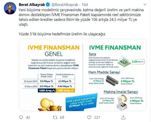Son dakika! Bakan Albayrak: Ekim'de İVME Finansman Paketi kapsamında 24,5 milyar TL kredi sağladık