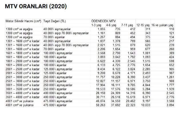 2020 yılında vergi, harç ve cezalara yüzde 22.58 zam geliyor