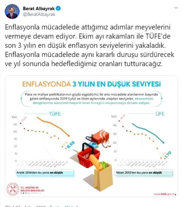Bakan Albayrak: Enflasyonda yıl sonu hedefini tutturacağız