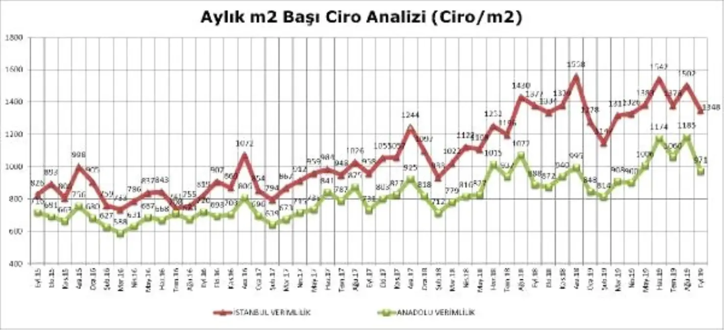 AVM'lerde perakende cirolar Eylül'de yüzde 3.5 arttı