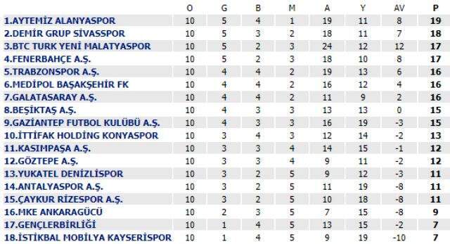 Süper Lig'de 10. hafta tamamlandı! İşte puan durumu