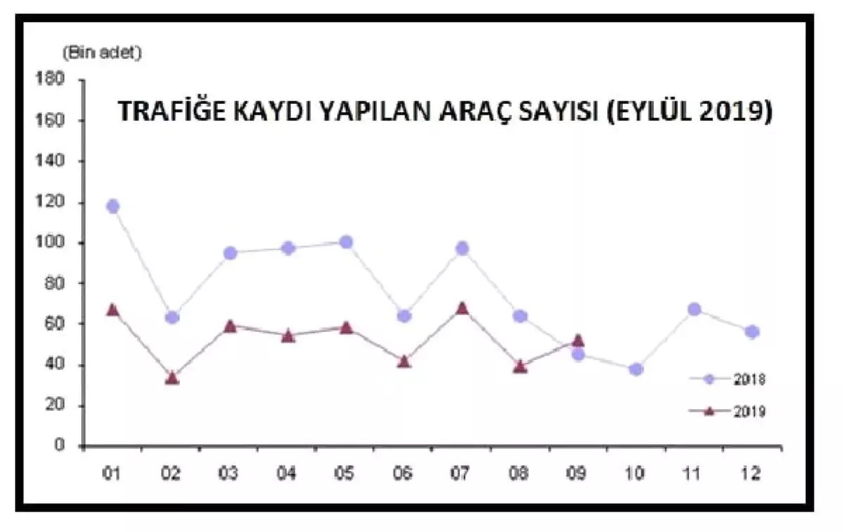 Trafiğe kaydı yapılan araç sayısı Eylül'de yüzde 34.1 arttı
