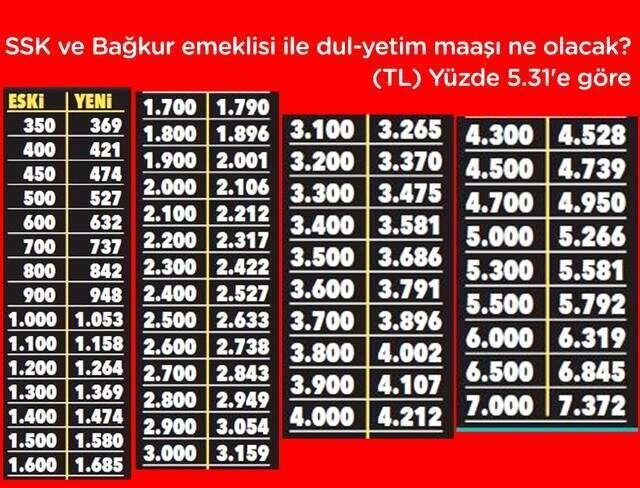 Dün açıklanan enflasyon verisiyle memur ve memur emeklisine ek zam göründü