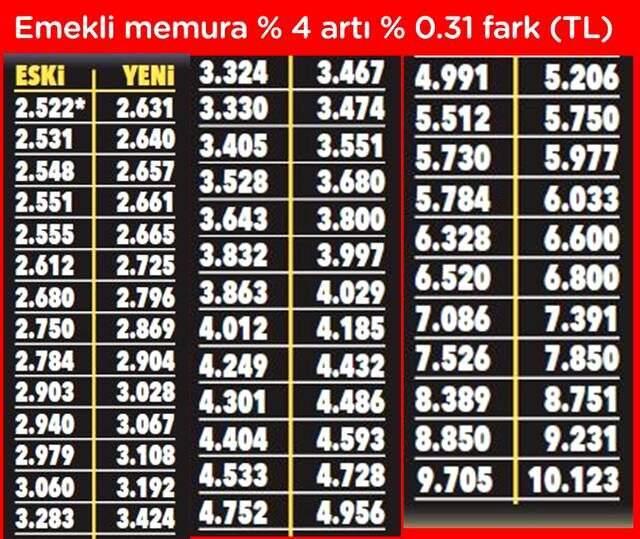 Dün açıklanan enflasyon verisiyle memur ve memur emeklisine ek zam göründü