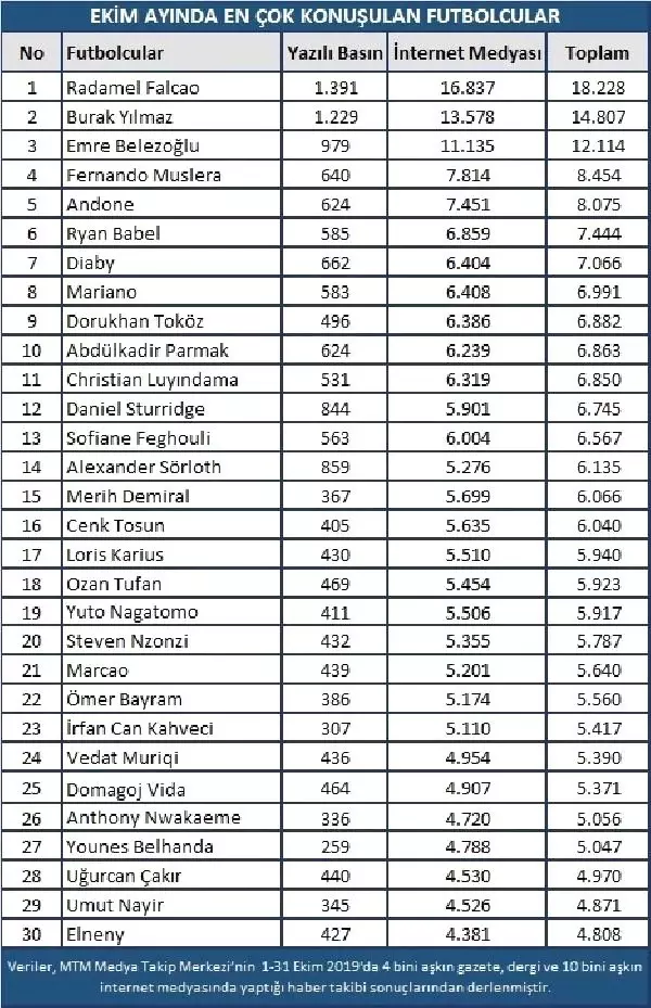 Ekim ayında en çok Galatasaray konuşuldu Ekim ayında en çok Galatasaray konuşuldu
