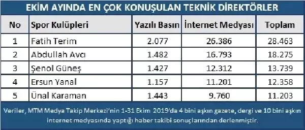 Ekim ayında en çok Galatasaray konuşuldu Ekim ayında en çok Galatasaray konuşuldu