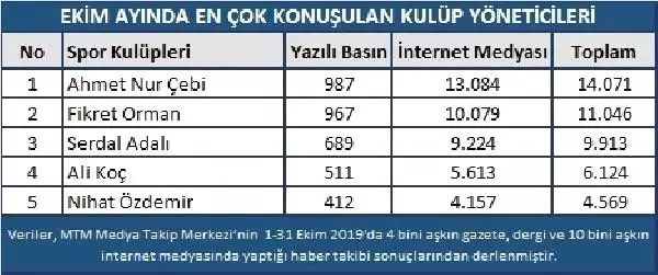 Ekim ayında en çok Galatasaray konuşuldu Ekim ayında en çok Galatasaray konuşuldu