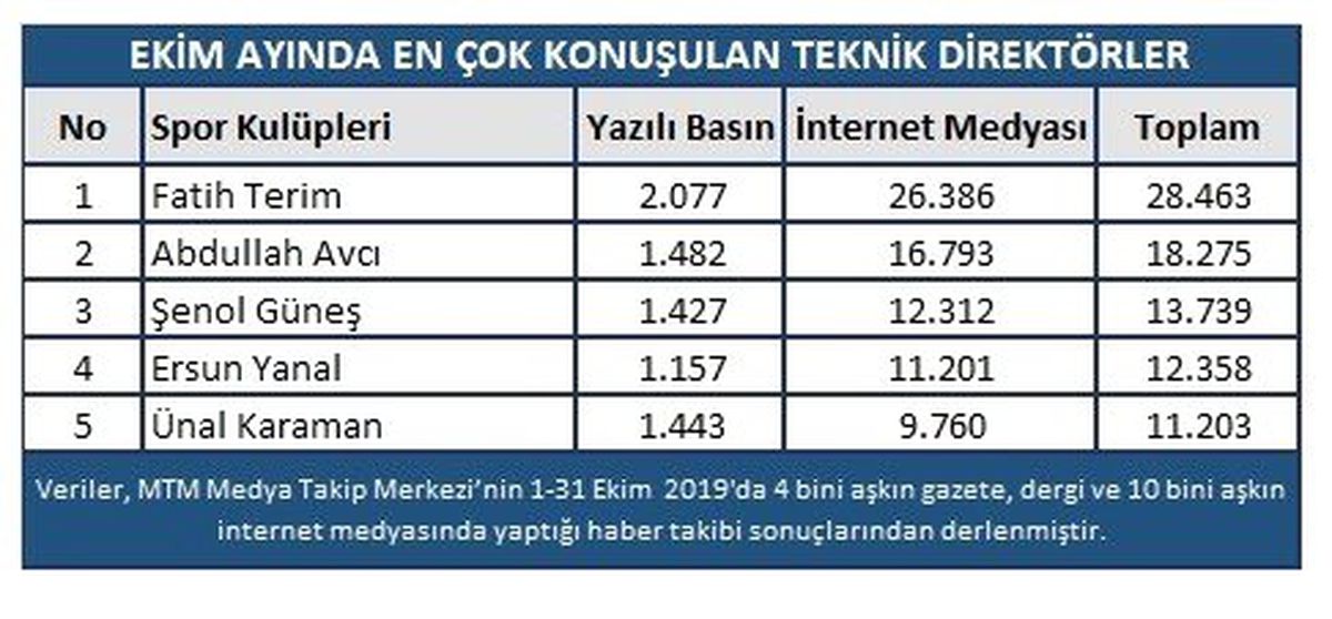Galatasaray Ekim'de en konuşulan takım oldu