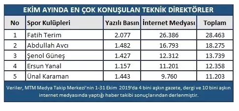 Galatasaray Ekim'de en konuşulan takım oldu Galatasaray Ekim'de en konuşulan takım oldu