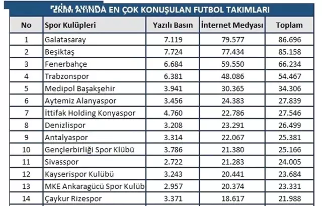 Galatasaray Ekim'de en konuşulan takım oldu Galatasaray Ekim'de en konuşulan takım oldu