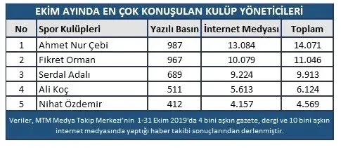 Galatasaray Ekim'de en konuşulan takım oldu Galatasaray Ekim'de en konuşulan takım oldu