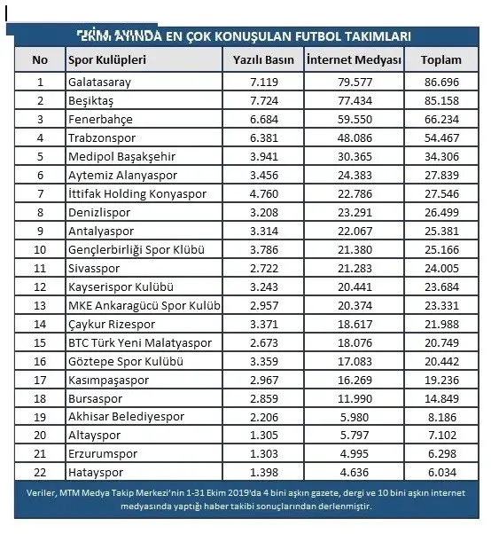 Galatasaray Ekim'de en konuşulan takım oldu Galatasaray Ekim'de en konuşulan takım oldu