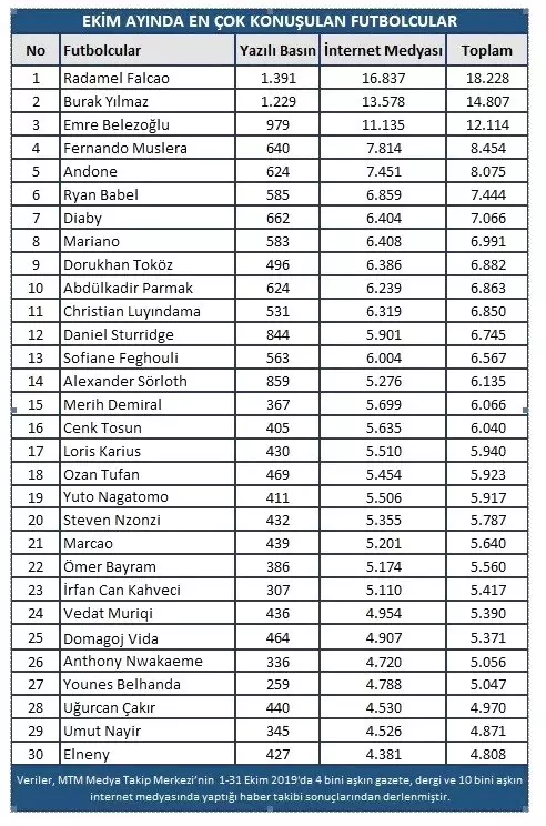 Galatasaray Ekim'de en konuşulan takım oldu Galatasaray Ekim'de en konuşulan takım oldu