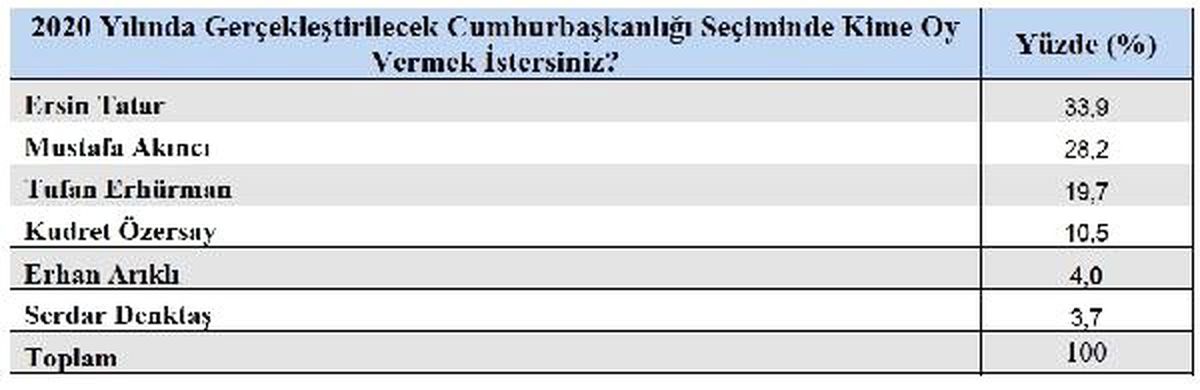 Yapılan ankete göre Kıbrıs Türkleri iki devletli çözüm istiyor