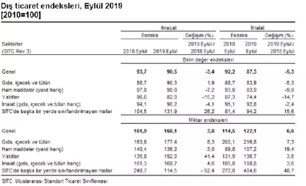 İthalat birim değer endeksi Eylül'de yıllık yüzde 5.3 azaldı