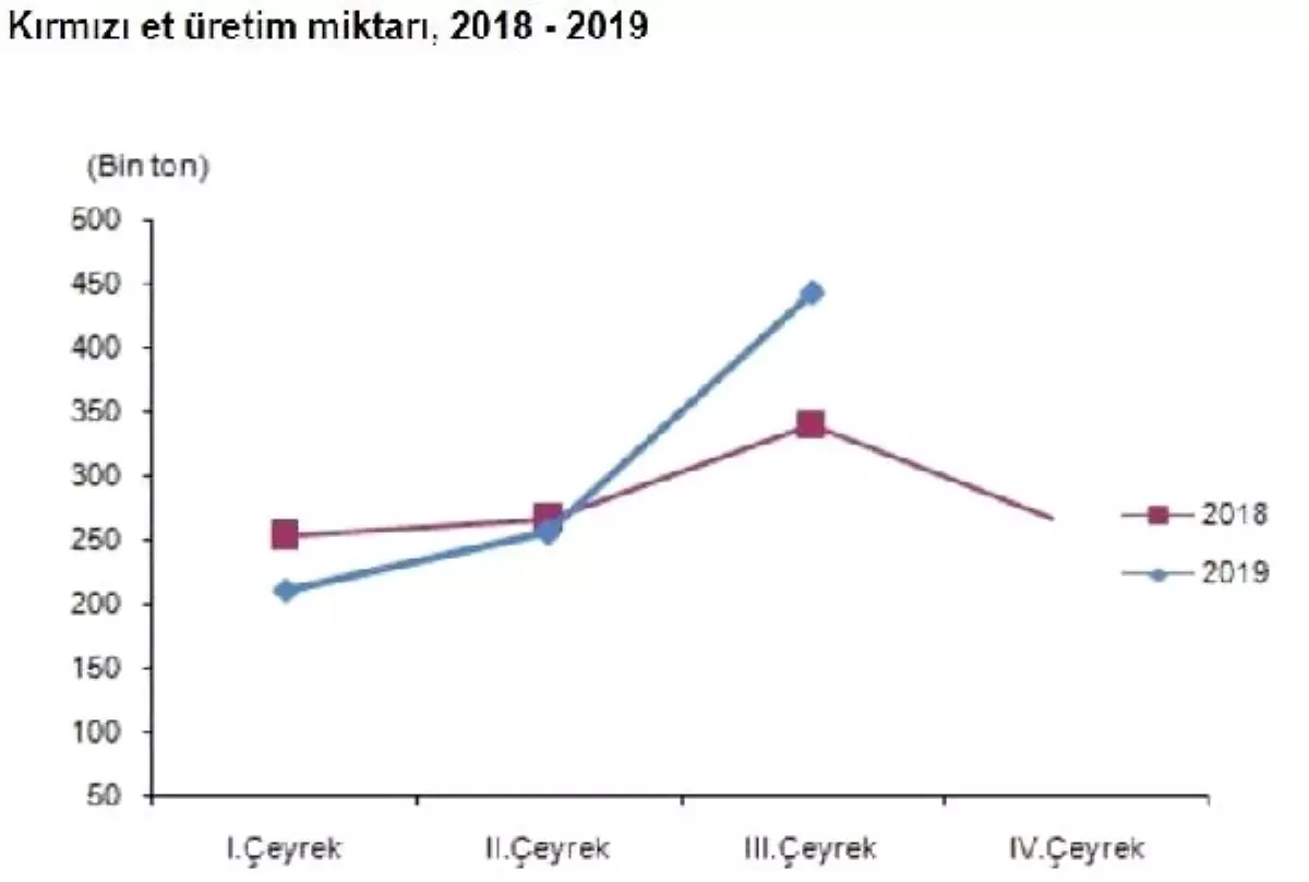 Kırmızı et üretimi üçüncü çeyrekte yıllık yüzde 30.5 arttı