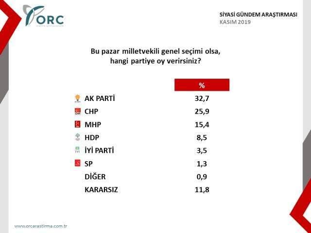Anket şirketi ORC, 'Bu pazar seçim olsa hangi partiye oy verirsiniz?' anketinin sonuçlarını açıkladı