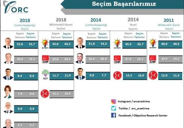 ORCnin yeni yaptığı ankette Cumhurbaşkanı Erdoğan'a güven oranı yüzde 54 oldu